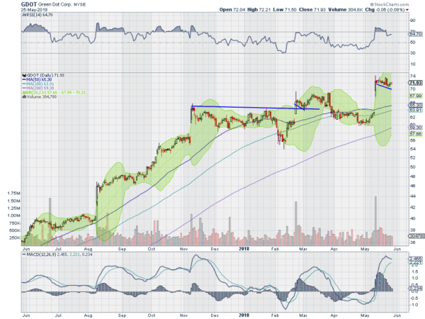 GDOT Daily Chart