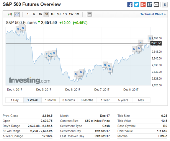 SPX Futures, 1 Week Overview