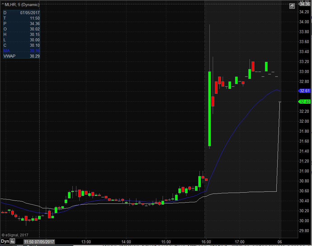 MLHR Technical Analysis