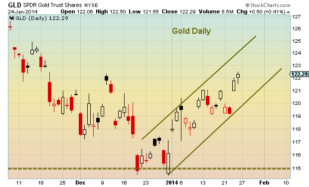 GLD Daily