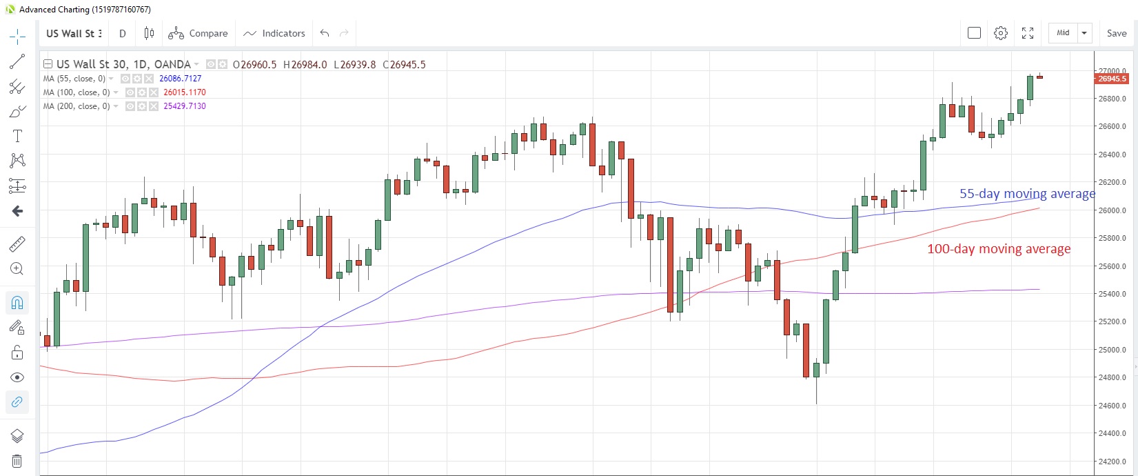 US30USD Daily Chart