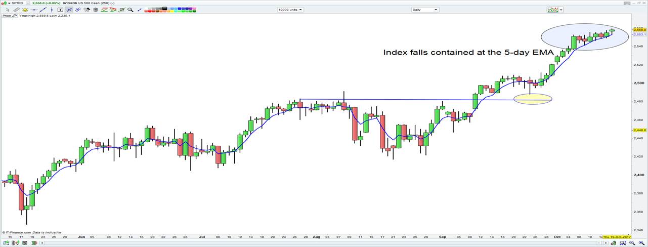 Daily chart of the S&P 500