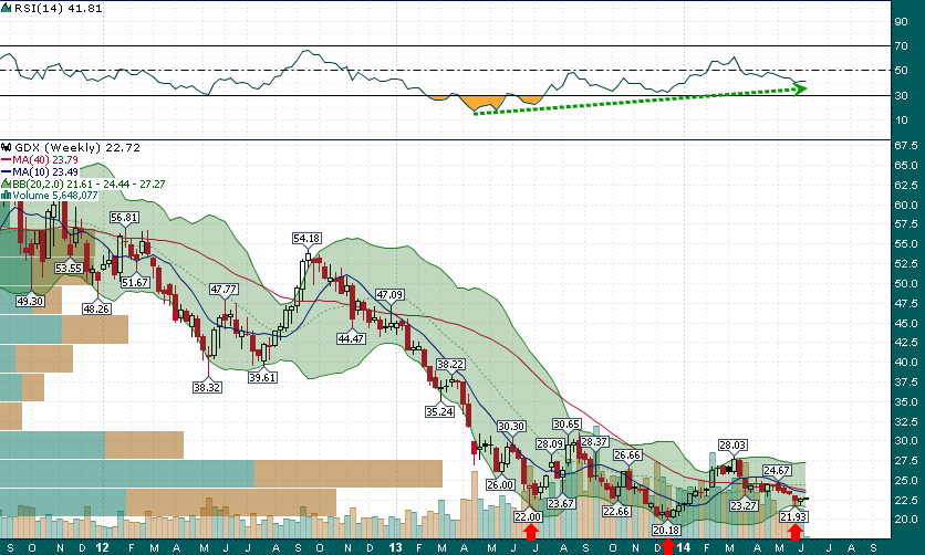 GDX Weekly Chart