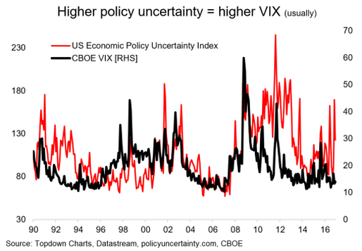 US Economic Policy Uncertainty Index vs CBOE VIX