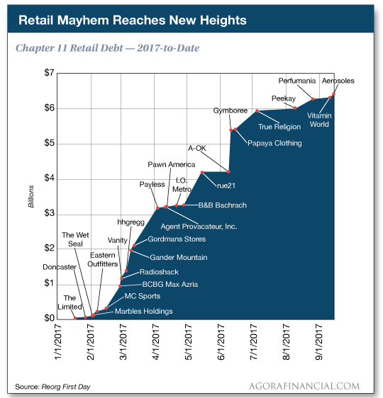 Retail Mayhem Reaches New Highs 