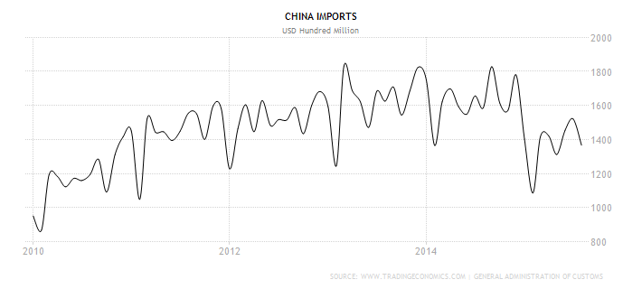China Imports 2010-2015