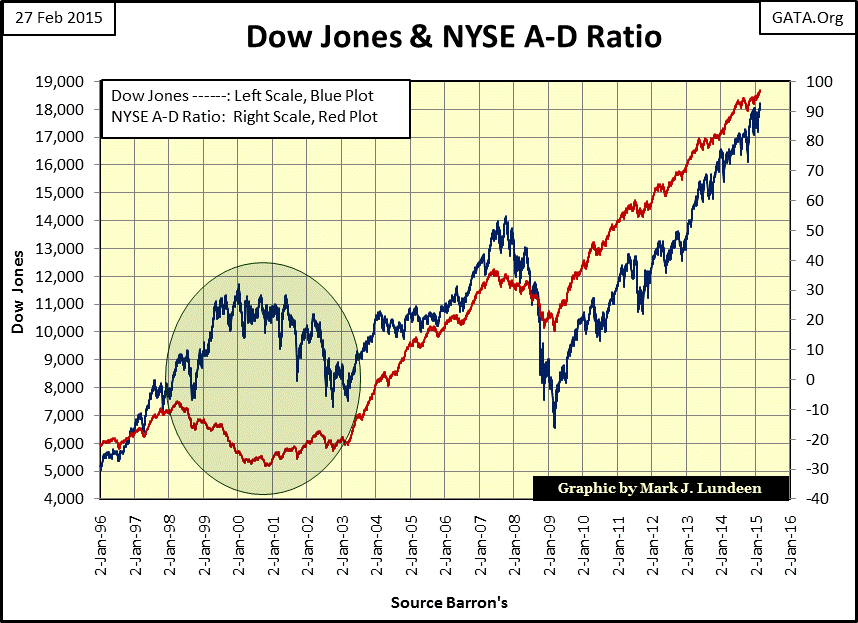 Dow Jones & NYSE A-D Ratio