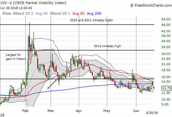 VIX Volatility Daily Chart