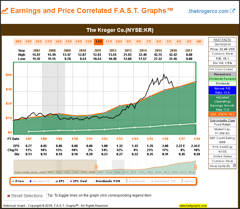 Kroger Chart