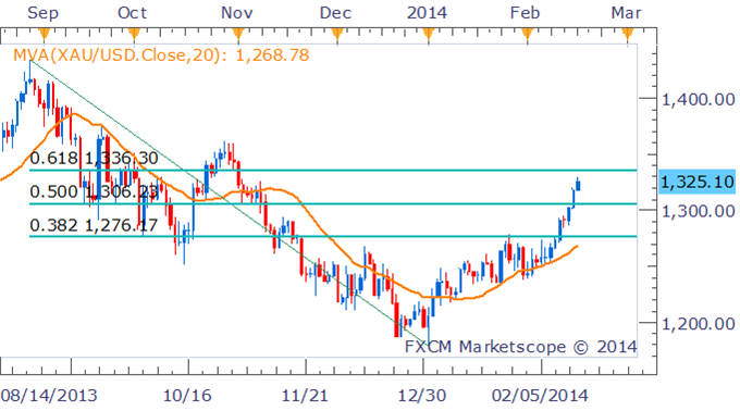 Gold Chart