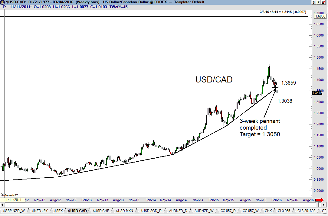USD/CAD Weekly 2011-2016