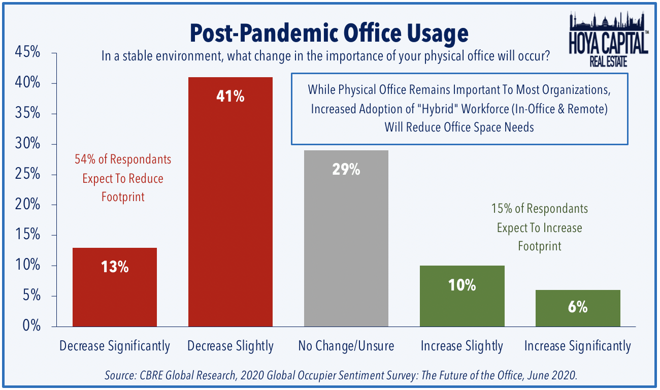 Post-Pandemic Office Usage