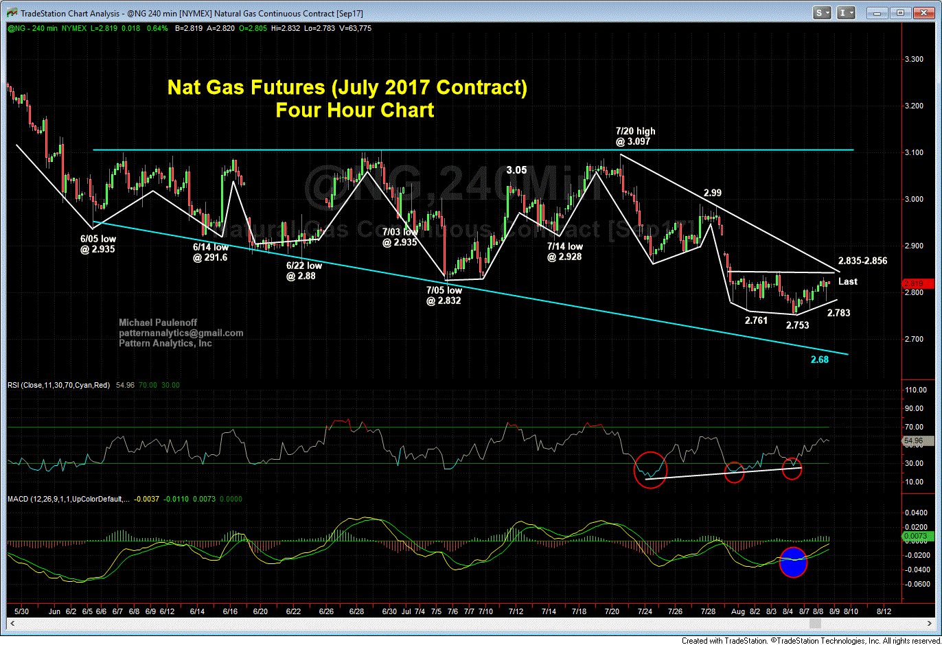 Nat Gas Futures 4 Hour Chart