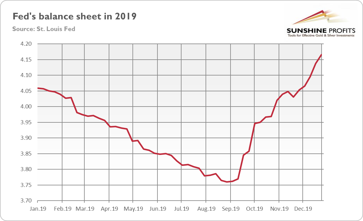 Fed's Balance Sheet 2019