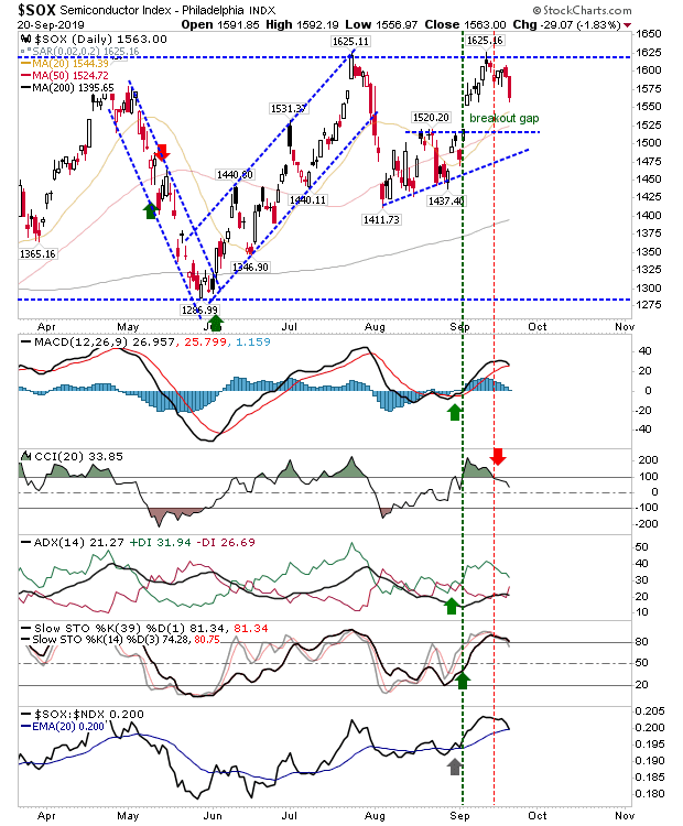 SOX Daily Chart