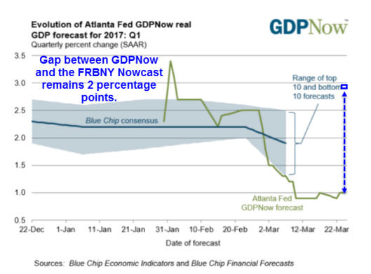 GDPNow Chart