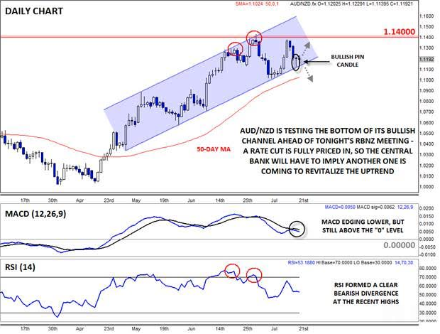 AUD/NZD