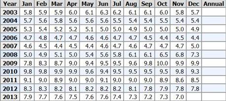 US Unemployment Numbers