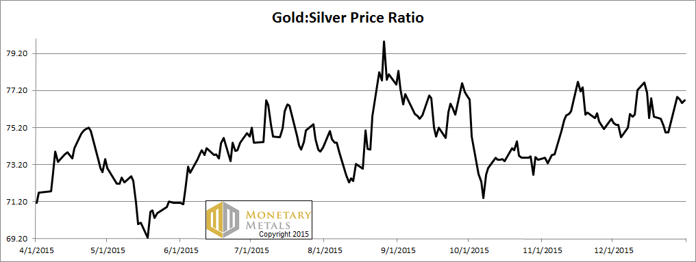 Ratio of Gold and Silver