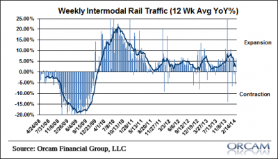 Weekly Rail Traffic