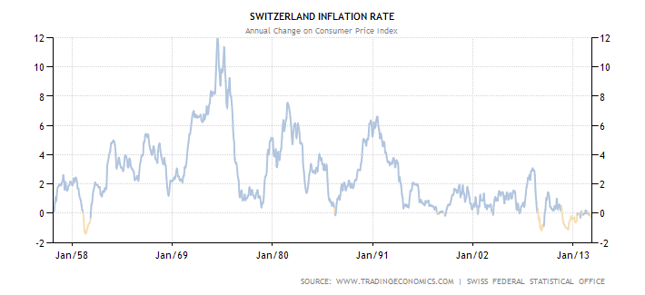 Switzerland Inflation Rate 1958-Present