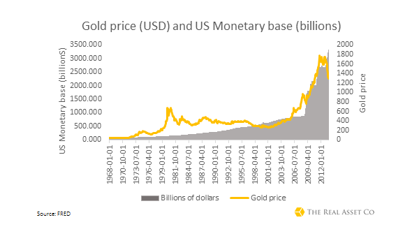 Gold Price And US Monetary Base