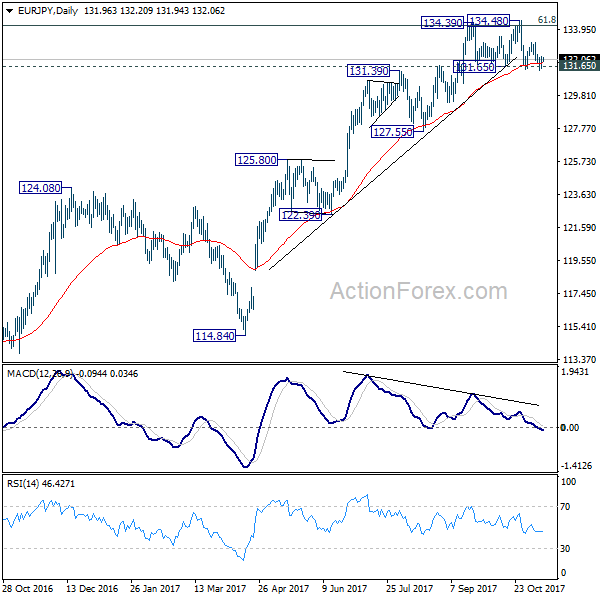 EUR/JPY Daily Chart