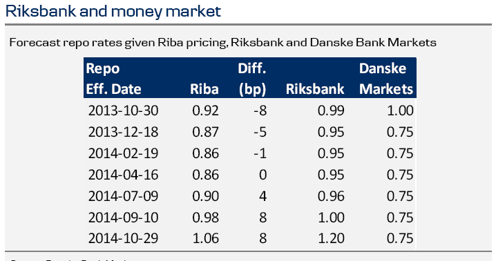 Riksbank and money market