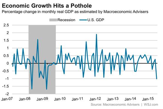Economic Growth Hits A Pothole