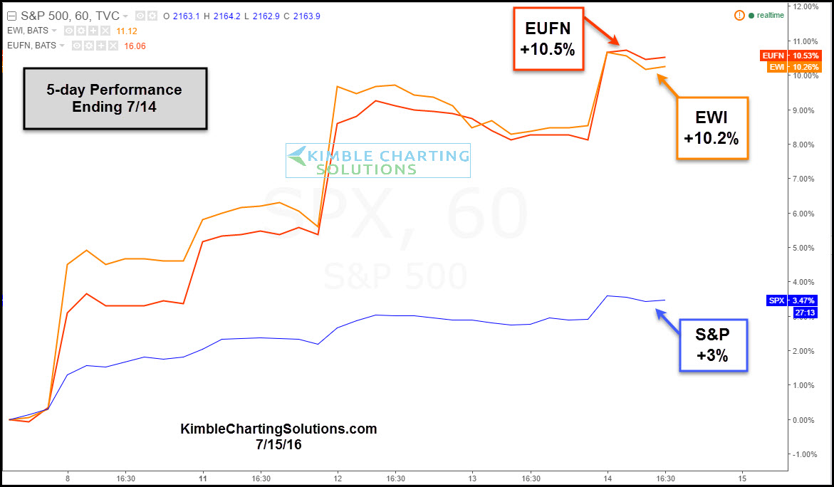 European Banks Vs. S&P 500