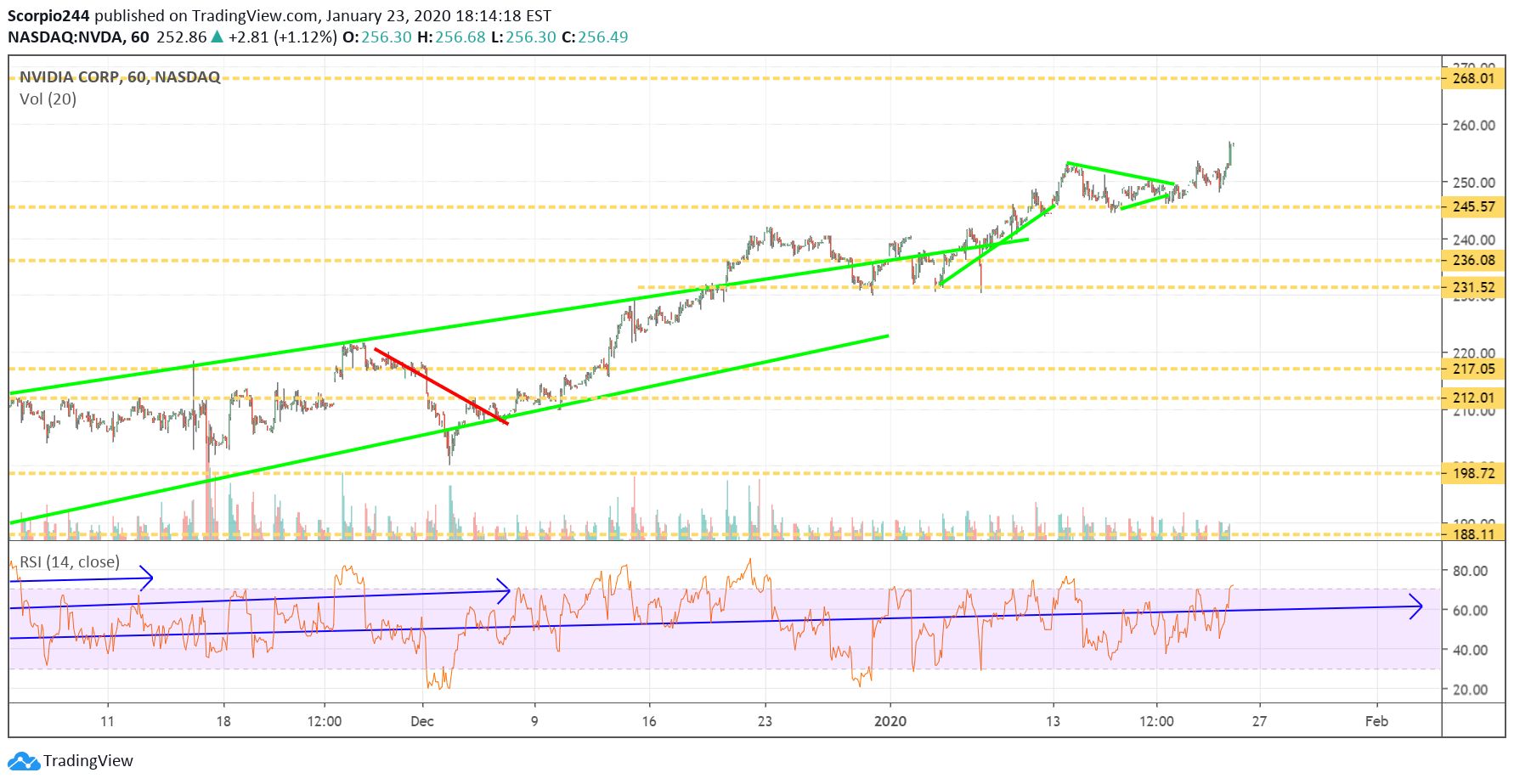 NVIDIA Corp Chart