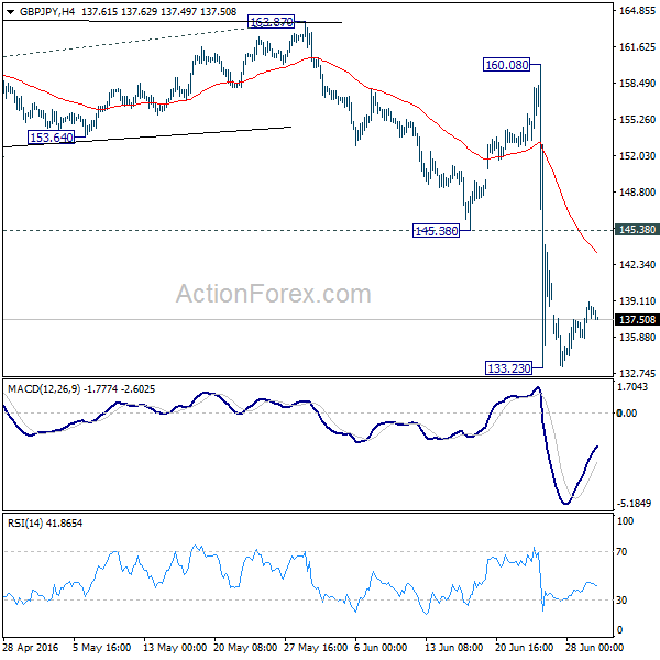 GBP/JPY 4 Hours Chart