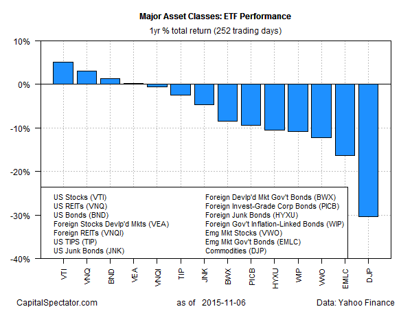 Major Asset Classes: ETF Performance 1-Y Return