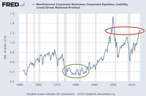 Equity Capitalization And GDP