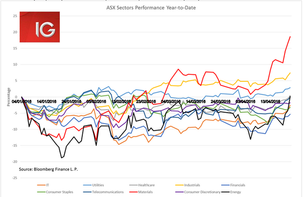 ASX Sectors Performance