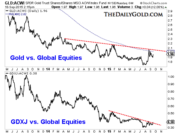Gold And Gold Miners Vs. All Country Weighted Index
