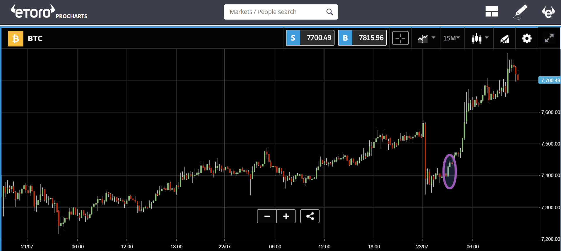 Bitcoin (BTC) Performance Chart