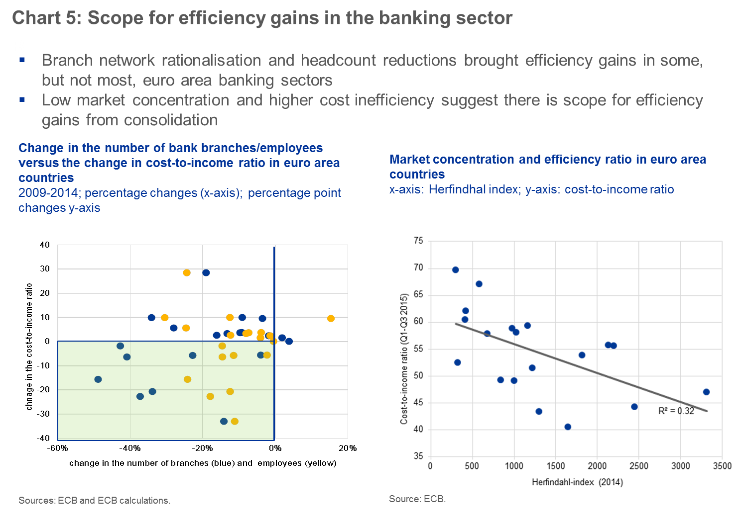 Scope for Efficiency Gains in the Banking Sector