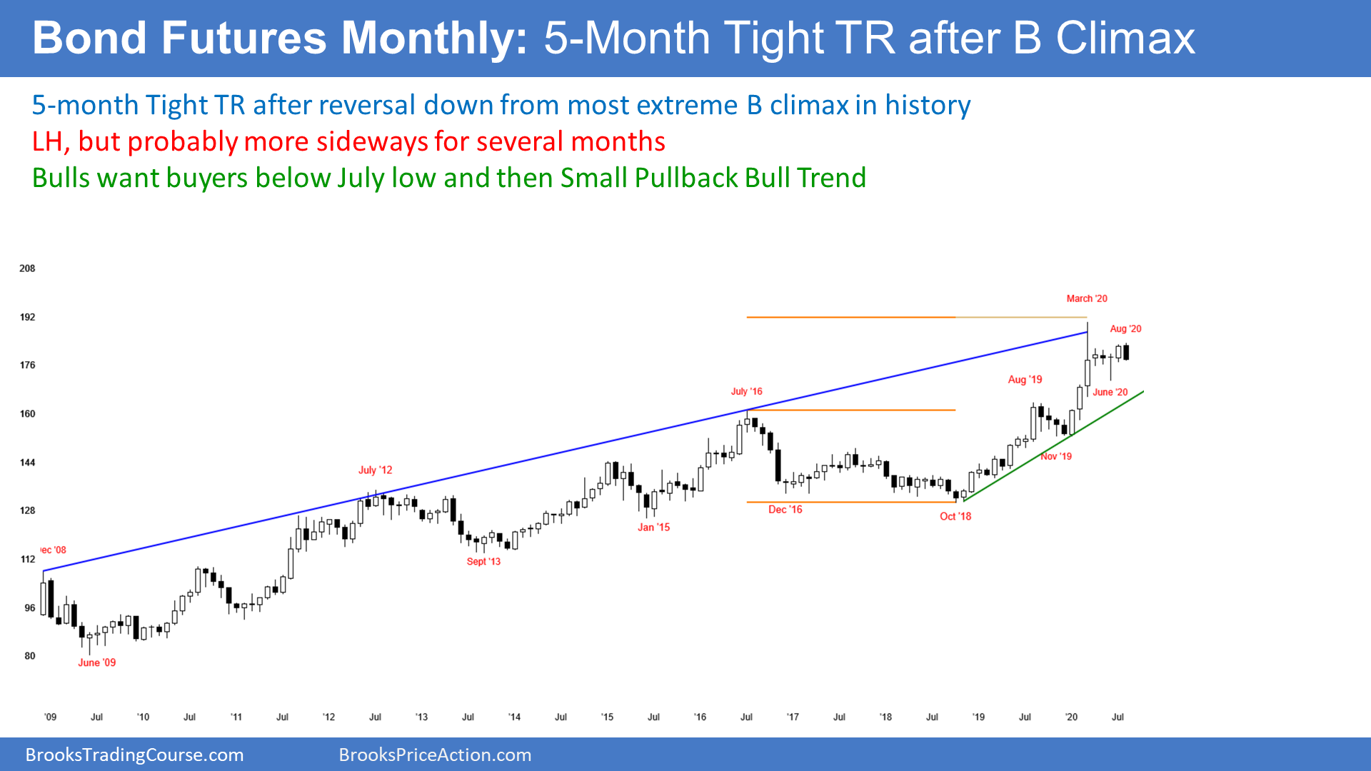 Treasury Bond Futures Monthly Candlestick  Chart