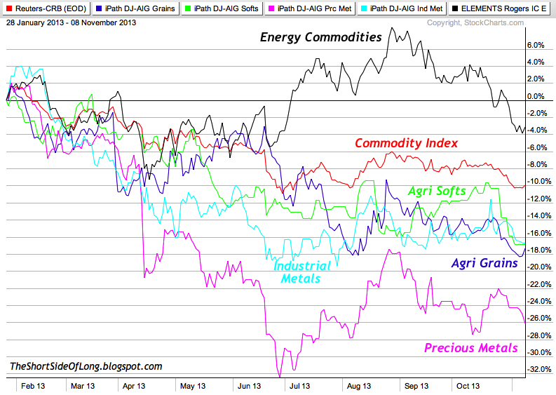 Comparative Commodity Sector Performance