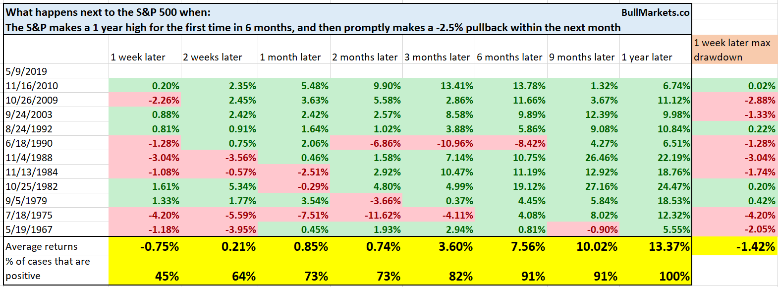 S&P 500 Milestones