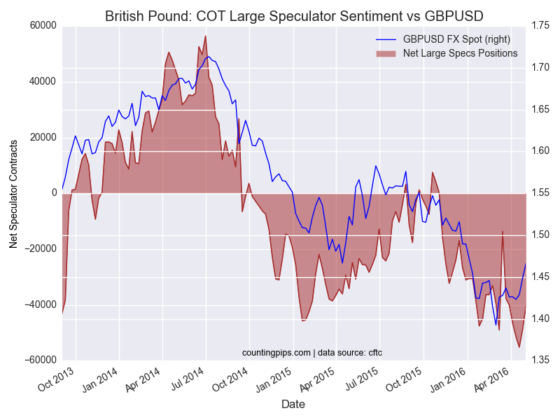 GBP: COT Large Speculators Sentiment vs GBP/USD