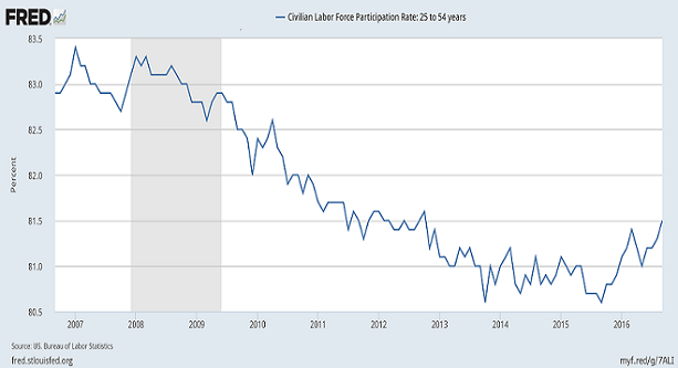 Labor Force Participation Rate 2006-2016