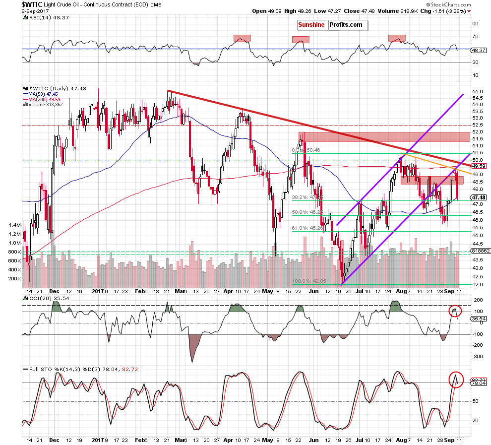 Daily Crude Oil