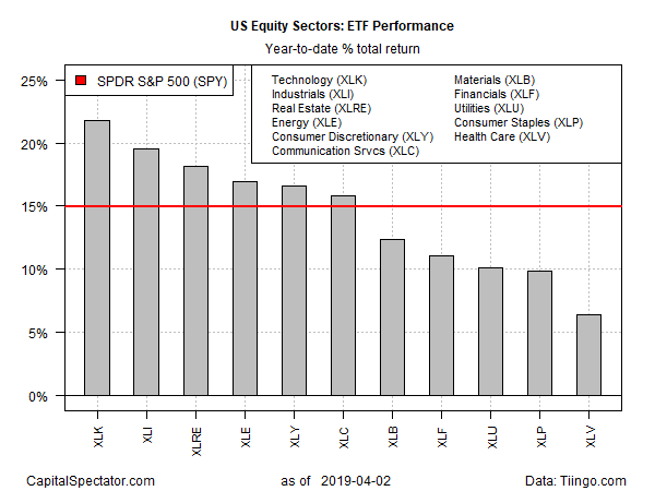 US Equity Sectors ETF Perfoemncce