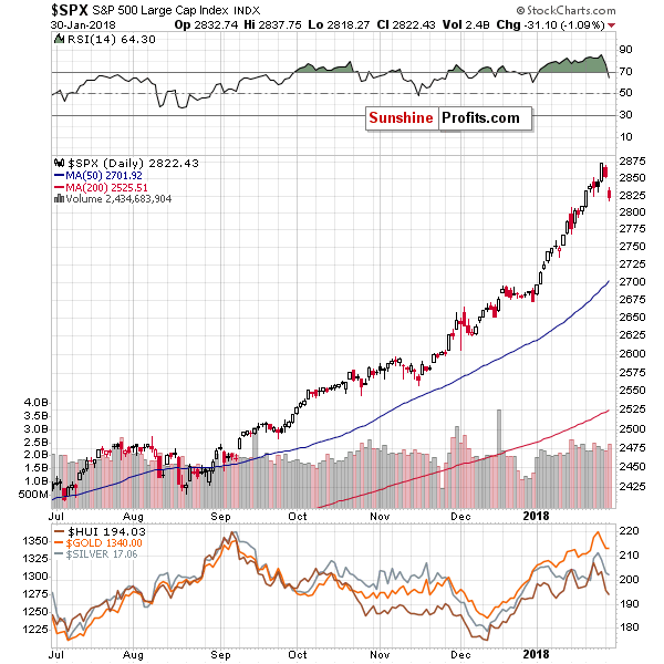 SPX Daily Chart