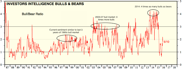 Investor Sentiment: Bulls vs Bears 1987-2016