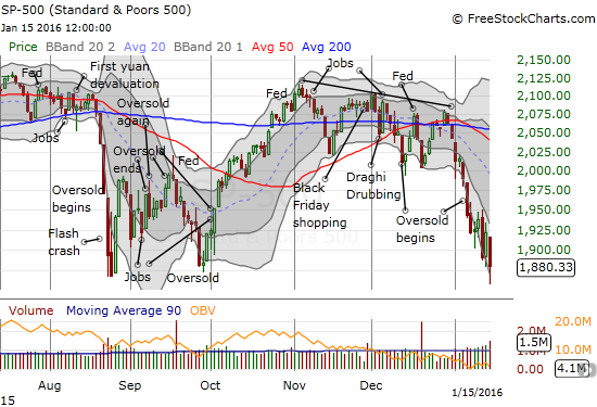 S&P 500 (SPY) continues down a slide marked by the lower-BB