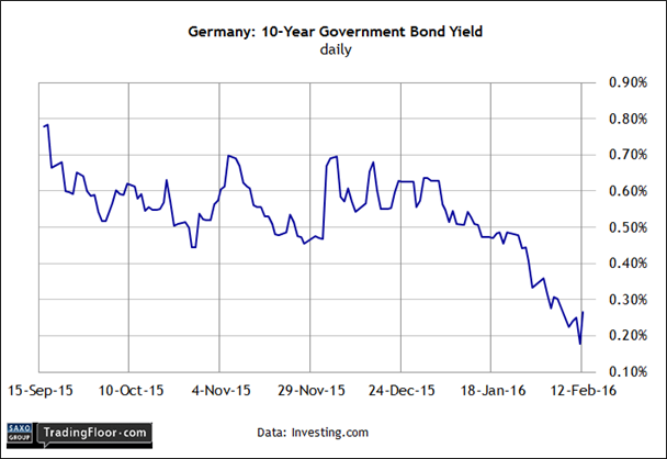 Germany: 10-Year Government Bond Yield Daily