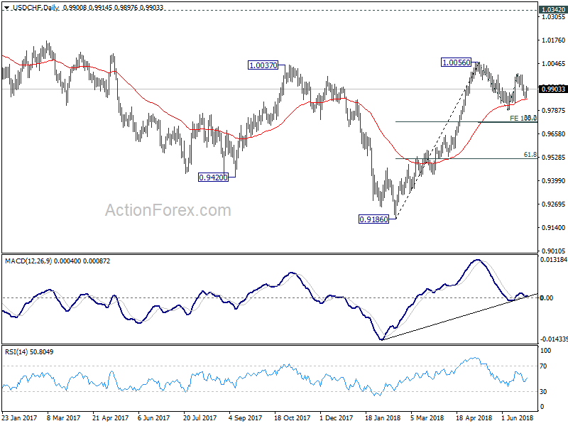 USD/CHF Daily Chart